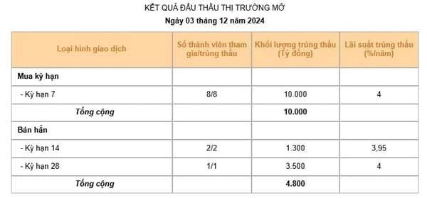 Ngân hàng Nhà nước đảo chiều hút ròng gần 5.400 tỷ đồng, kiểm soát thanh khoản và tỷ giá