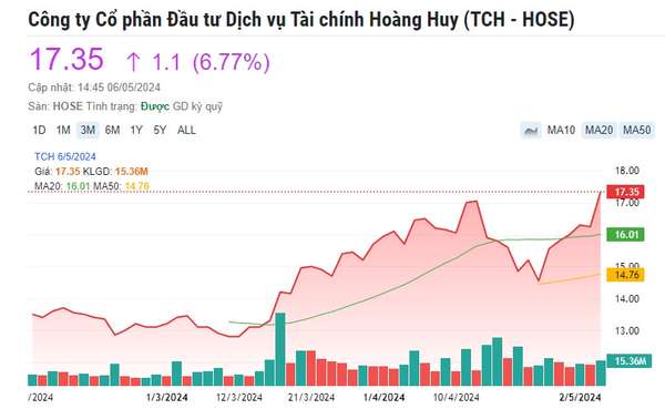 Giải mã pha bứt tốc của cổ phiếu Tài chính Hoàng Huy (TCH)