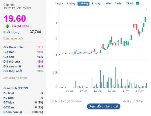 Diễn biến bất ngờ của cổ phiếu doanh nghiệp liên quan tới 