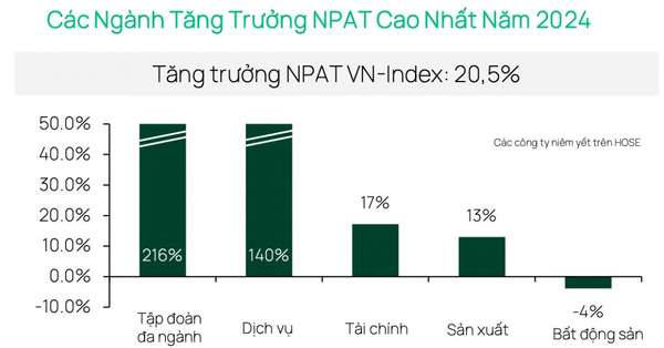 Dragon Capital: Ngân hàng, sản xuất và dịch vụ dẫn dắt tăng trưởng chứng khoán Việt 2025