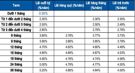 Gửi 150 triệu đồng tại Sacombank kỳ hạn 6 tháng nhận lãi bao nhiêu tiền?