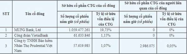 Ai đang sở hữu vốn điều lệ tại VietinBank nhiều nhất?