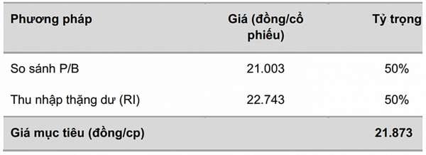 Cổ phiếu TPB được khuyến nghị mua với tiềm năng tăng giá 24%, rủi ro nợ xấu từ nhóm bất động sản và xây dựng