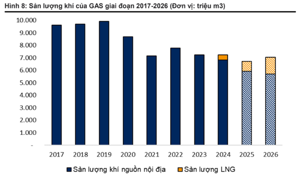 VNDirect: Doanh thu 2025 của PV GAS sẽ chững lại, định giá cổ phiếu vẫn ở mức hấp dẫn