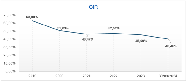 9 tháng đầu năm 2024 nhiều chỉ tiêu quan trọng của Nam A bank đã “cán đích”