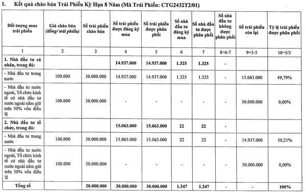 VietinBank (CTG) hoàn tất chào bán lô trái phiếu gần 4.000 tỷ đồng