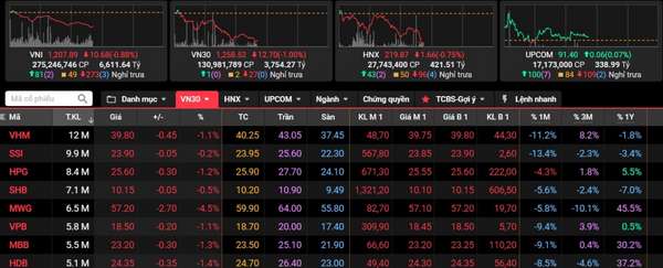 Chứng khoán bao phủ sắc đỏ, VN-Index giảm hơn 10 điểm trong phiên sáng 18/11
