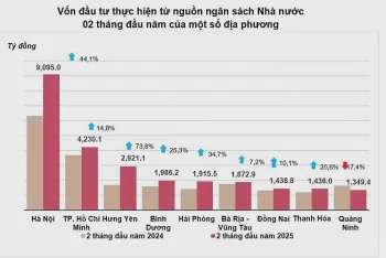 Vốn đầu tư thực hiện từ ngân sách nhà nước tăng 21,7%