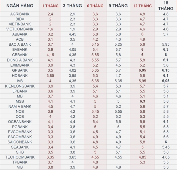 Lãi suất ngân hàng 18/12/2024: Nhiều ngân hàng niêm yết lãi suất huy động cao kỷ lục