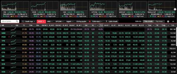 Diễn biến  thị trường phiên sáng 28/5
