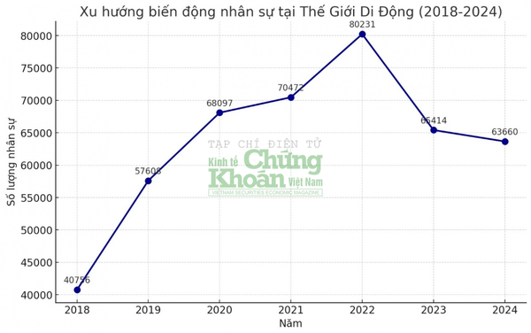 Thế giới Di động (MWG) và cuộc "đại phẫu" trong năm 2024