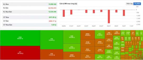 Khối ngoại bất ngờ “quay xe” mua ròng gần 300 tỷ đồng trong phiên VN-Index đỏ nhẹ