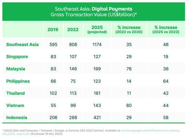 digital-payments-gross-transaction-value-in-southeast-asia-us-billion-source-buy-now-pay-later-2.0-the-future-of-alternative-payments-in-southeast-asia-grab.png