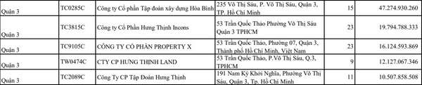 Điểm danh loạt doanh nghiệp lớn nợ bảo hiểm xã hội hàng chục tỷ đồng