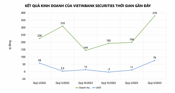 VietinBank Securities (CTS) lãi to nhờ 