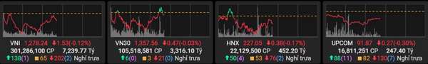 Áp lực bán gia tăng, VN-Index rơi điểm trong phiên 22/10