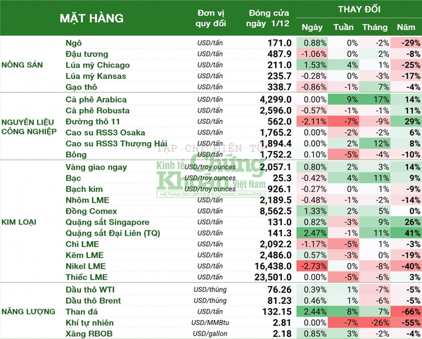 Thị trường hàng hóa tuần 27/11 - 2/12: Cà phê Arabica và than đá tăng gần 9%, vàng cùng dầu thô khởi sắc
