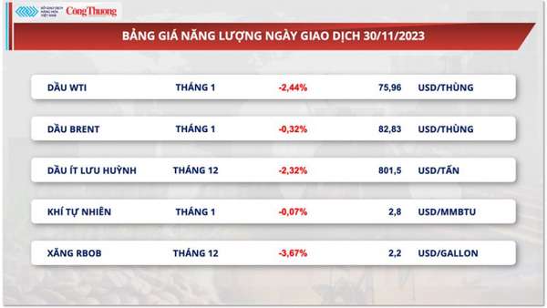 Thị trường hàng hoá hôm nay 1/12/2023: Giá dầu đảo chiều giảm sâu, giá đậu tương giảm nhẹ