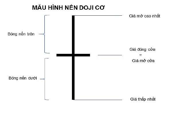 Mô hình nến Doji