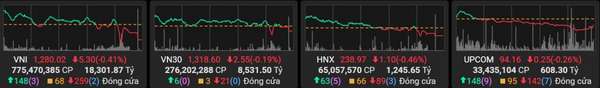 VN-Index giữ vững mốc 1.280 điểm, khối ngoại tiếp đà bán ròng hơn 500 tỷ đồng