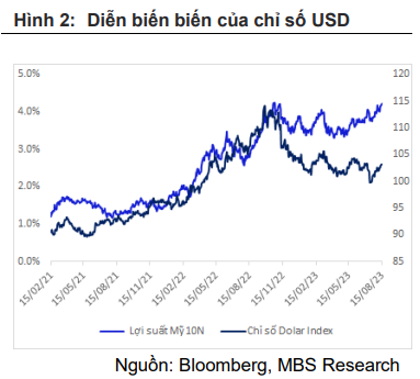 Đà tăng của tỷ giá VND/USD tác động như thế nào đến thị trường chứng khoán Việt Nam?