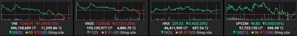 diễn biến các chỉ số phiên 12/2