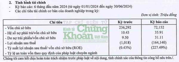 Đầu tư Phát triển Mỹ Khánh ghi nhận lỗ bán niên tăng vọt, sắp chạm mức cả năm 2023!