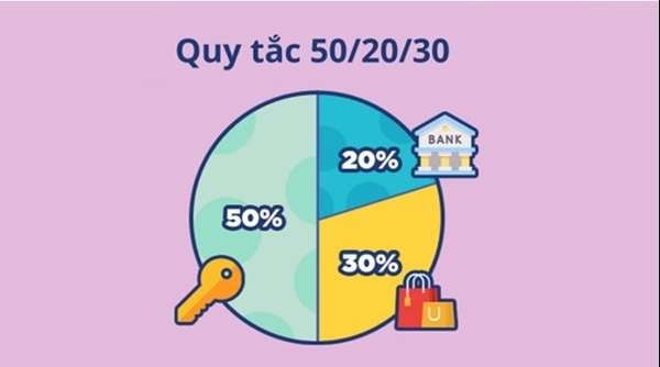 Quản lý tài chính theo công thức 50/30/20, cách điều chỉnh phù hợp cho mọi mức thu nhập