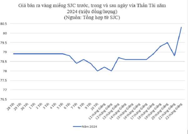 Nhìn lại giá vàng ngày vía Thần Tài những năm qua, năm nay liệu có gì đặc biệt?