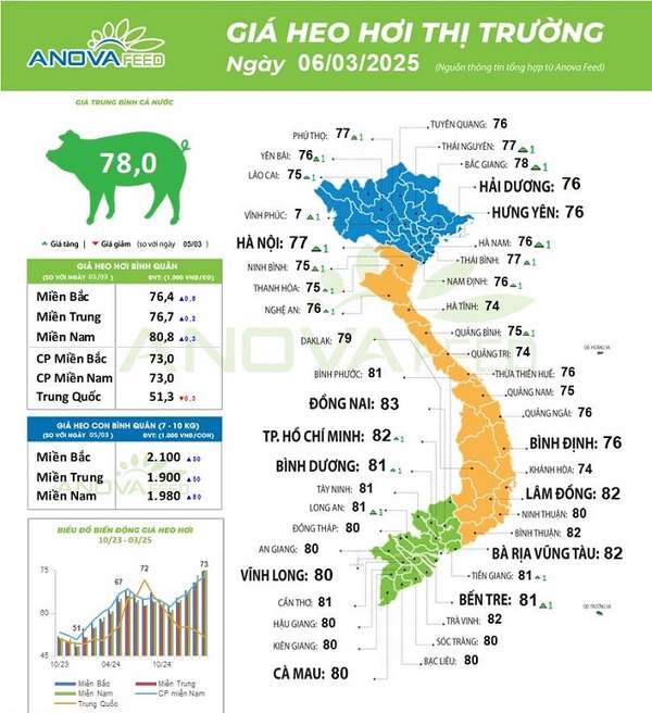 Nguồn: Anova Feed