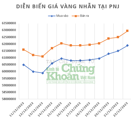 Giá vàng hôm nay 23/12/2023: Vàng nhẫn 9999 lại gây 