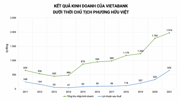 VietABank hoạt động thế nào dưới thời ông Phương Hữu Việt?