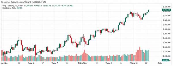 Diễn biến giá vàng thế giới (nguồn Tradingview)