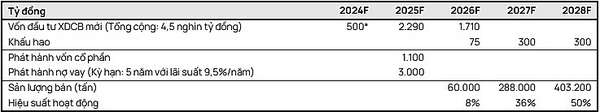 Nguồn: NKG, dự báo của Vietcap. Hiện tại, chúng tôi giả định nhà máy sẽ đi vào hoạt động ngay vào cuối quý 3/2026 sau 21 tháng xây dựng từ đầu năm 2025. *Lưu ý: Số tiền này bao gồm 500 tỷ đồng đã được đầu tư.