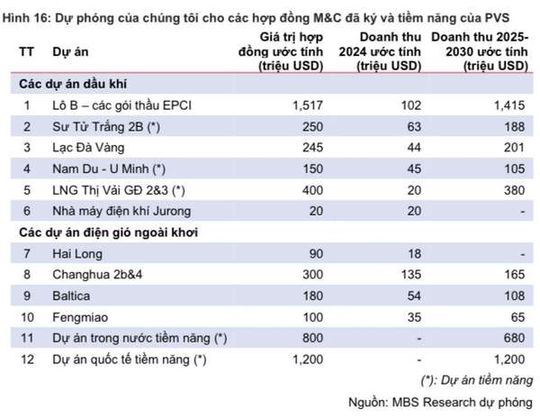 Tin vui từ đại dự án dầu khí Lô B - Ô Môn, cổ phiếu PVS được dự báo tăng mạnh