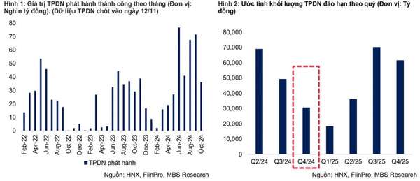 MBS Research: Áp lực đáo hạn trái phiếu doanh nghiệp giảm trong 2 tháng cuối năm