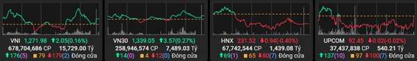 VN-Index kết phiên tăng 2 điểm, dòng tiền đổ về nhóm ngân hàng và thép