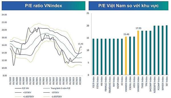  P/E của VN-Index đứng thứ 11 châu Á.  (Nguồn: Bloomberg, Fiinpro, BSC Research).