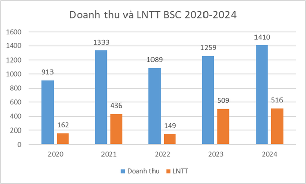 Giá tham chiếu BSI tại ngày 20/1/2025 ở mức 44.500 đồng/cổ phiếu. 