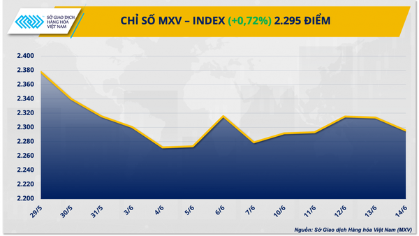 Thị trường hàng hóa hôm nay ngày 17/6/2024: Giá hàng hoá nguyên liệu thế giới biến động mạnh trong tuần qua