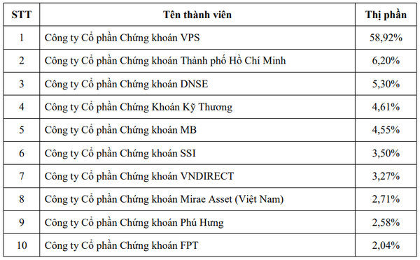 10 CTCK có thị phần môi giới lớn nhất trên TTCK phái sinh quý I32024.