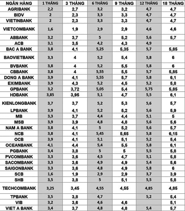 Lãi suất ngân hàng hôm nay 22/10/2024: MSB tăng mạnh, PVcomBank và HDBank dẫn đầu