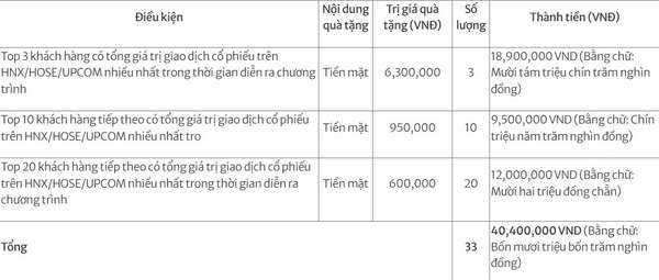 Chứng khoán SSI tung khuyến mãi khủng cho nhà đầu tư tháng 3