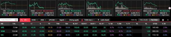 Nhóm Vingroup bùng nổ: VN-Index tăng nhẹ trong phiên sáng 5/9
