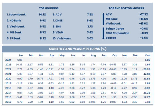 Nhờ dòng Bank tăng trưởng, danh mục của Pyn Elite Fund tăng gần 7% trong tháng 1