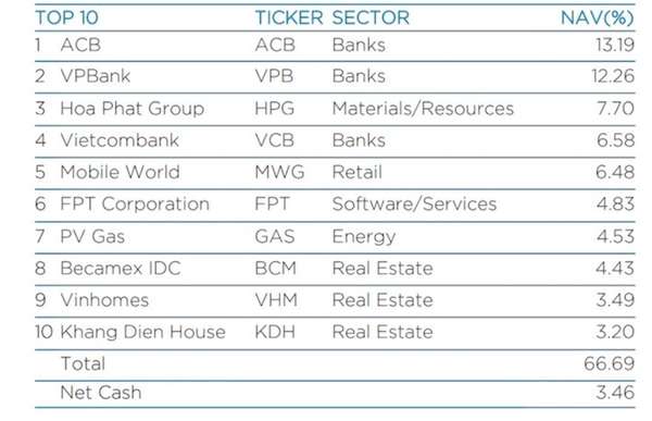 Quỹ thành viên lớn nhất của Dragon Capital tiếp tục ôm thêm tiền mặt