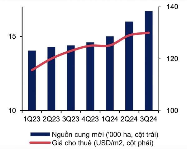 Ngành bất động sản khu công nghiệp: Điểm sáng trên thị trường năm 2025