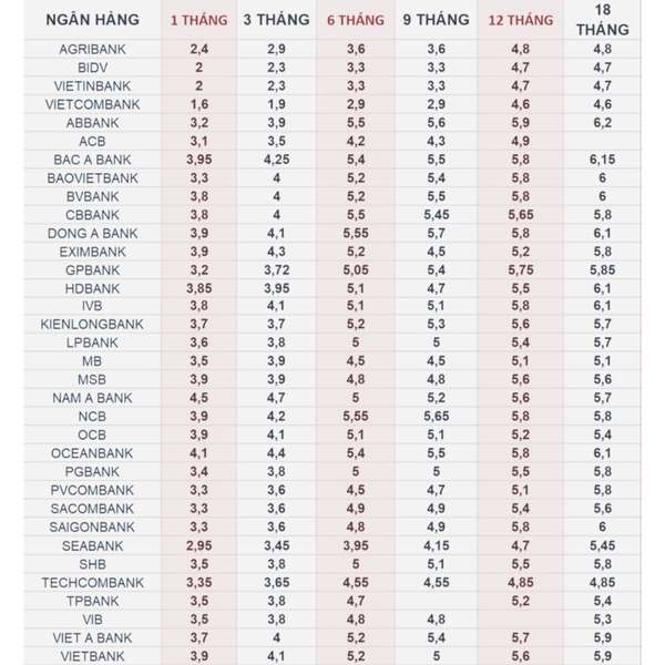 Lãi suất ngân hàng 18/11/2024: