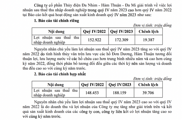 Thuỷ điện Đa Nhim - Hàm Thuận - Đa Mi (DNH) báo lãi nghìn tỷ năm thứ 3 liên tiếp