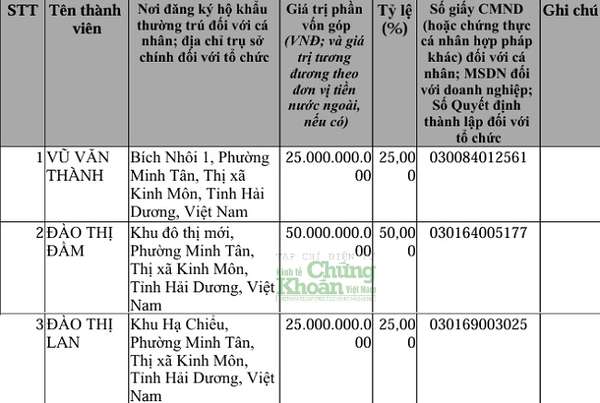 Các cổ đông của Công ty Trường Thành đều trú tại TX Kinh Môn, Hải Dương